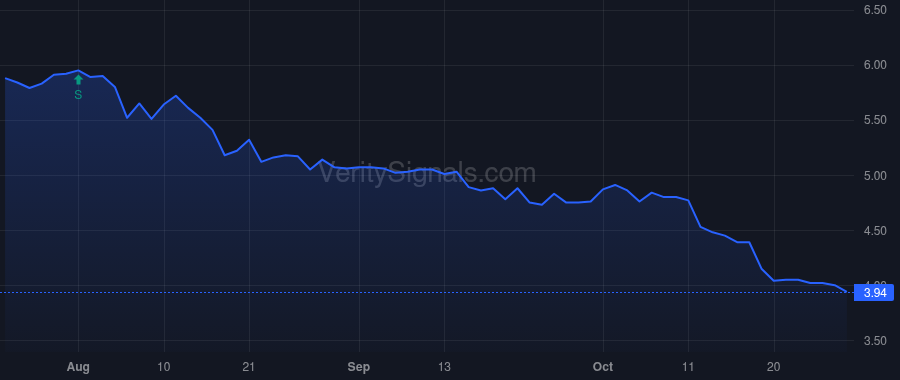 RMCF price after insider trade by ARROYO A ALLEN