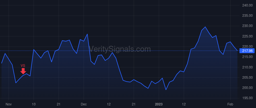 RMD price after insider trade by Farrell Michael J.