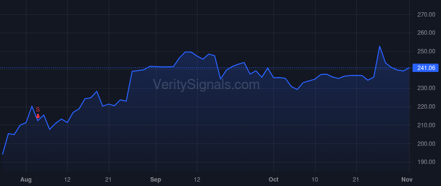 RMD price after insider trade by Leong Justin