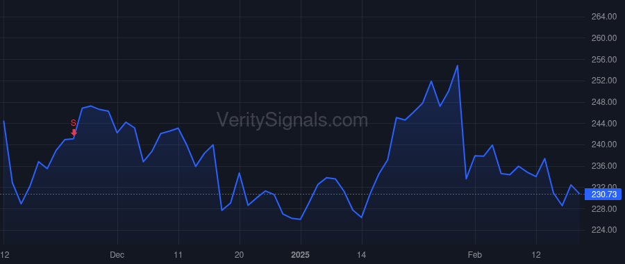 RMD price after insider trade by Farrell Michael J.