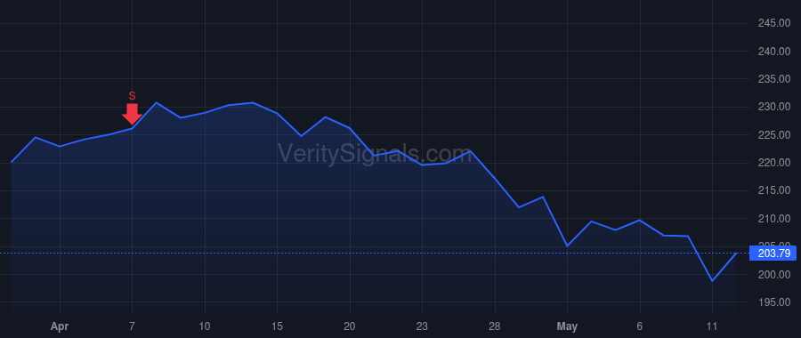 RMD price after insider trade by Farrell Michael J.