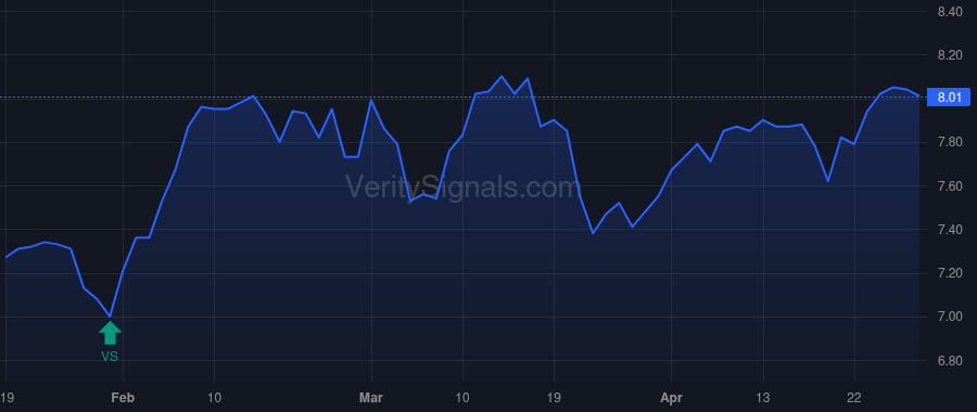 RMT price after insider trade by CLARK CHRISTOPHER D
