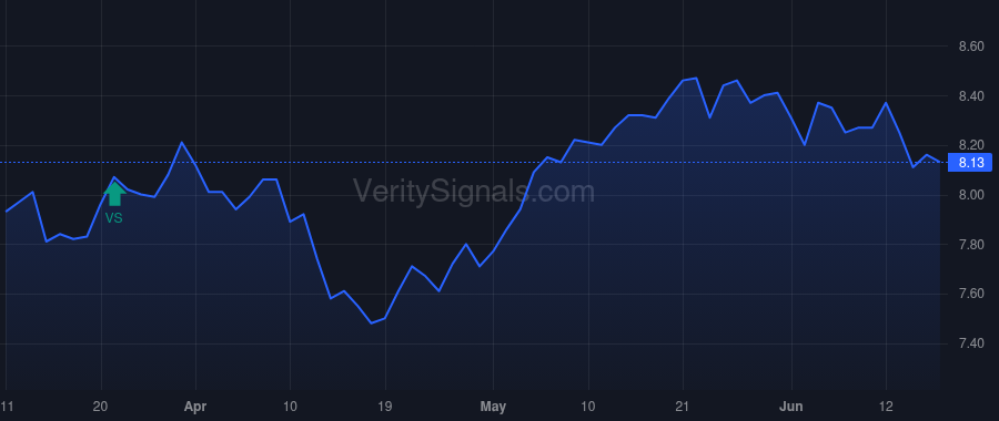 RMT price after insider trade by CLARK CHRISTOPHER D