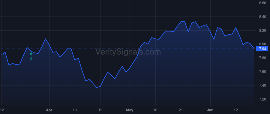 RMT price after insider trade by CLARK CHRISTOPHER D