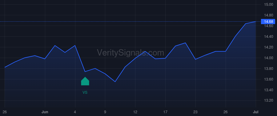 RMT price after insider trade by DENNEEN JOHN E