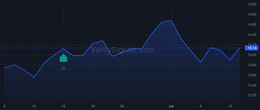 RMT price after insider trade by CLARK CHRISTOPHER D