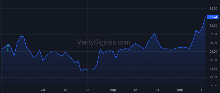 RNA price after insider trade by RTW INVESTMENTS, LP