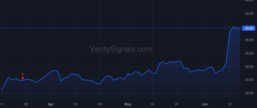 RNA price after insider trade by Boyce Sarah