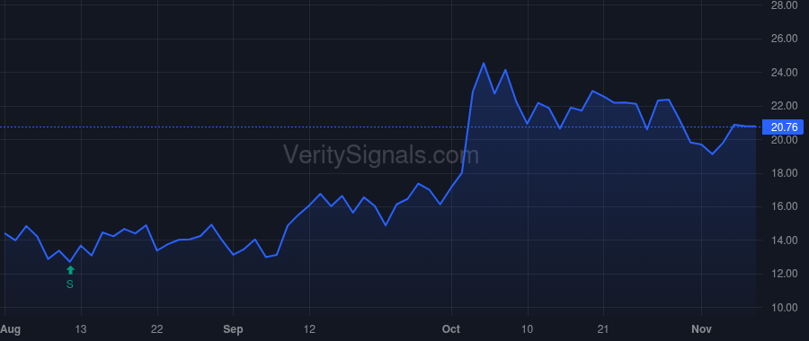 RNAC price after insider trade by SPRINGER TIMOTHY A