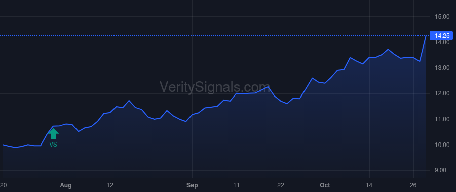 RNDB price after insider trade by Parent William M