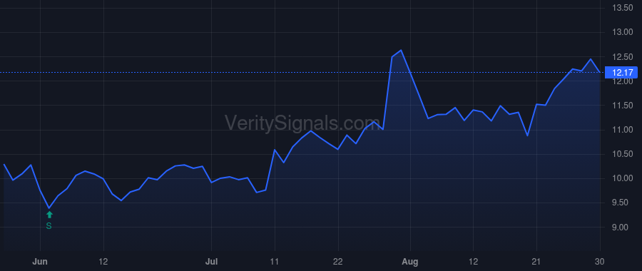 RNGR price after insider trade by Bodden Stuart