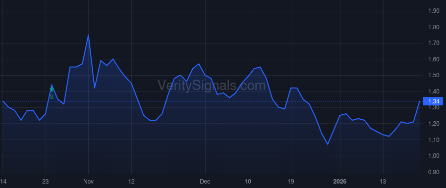 RNTX price after insider trade by Voss Capital, LP
