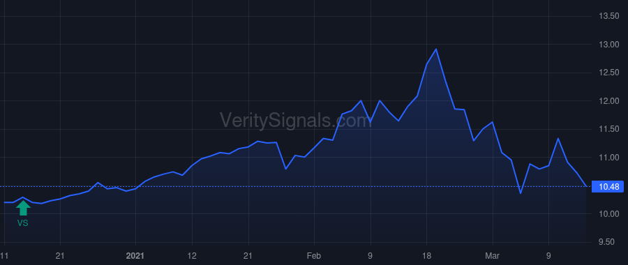 ROCCU price after insider trade by Roth Byron