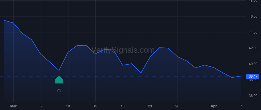 ROCK price after insider trade by Bosway William T