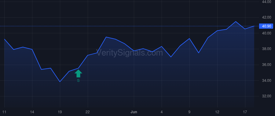 ROCK price after insider trade by Bolanowski Katherine
