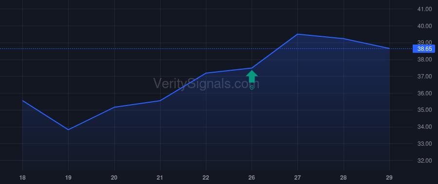 ROCK insider trade chart