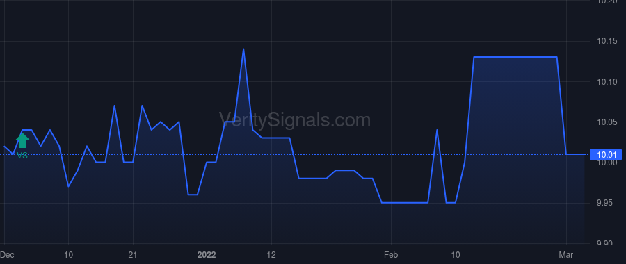 ROCLU price after insider trade by Gurewitz Aaron