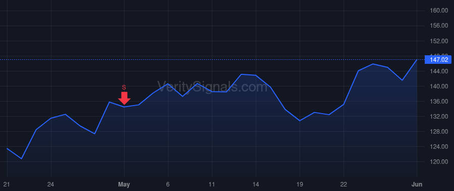 ROG price after insider trade by Wallace Peter C