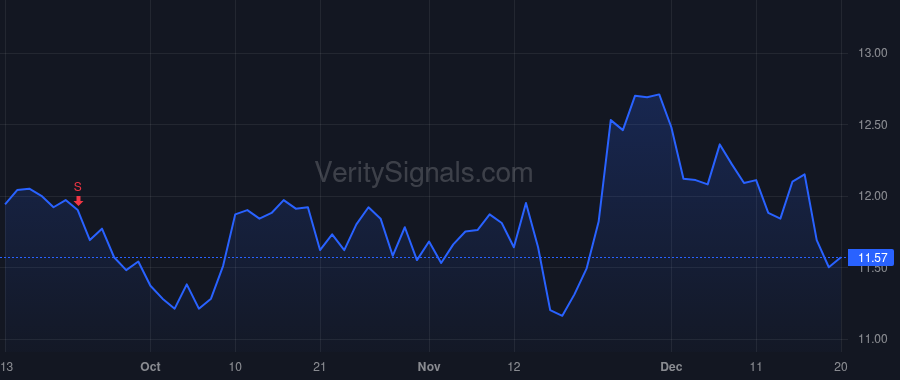 ROIV price after insider trade by Gline Matthew