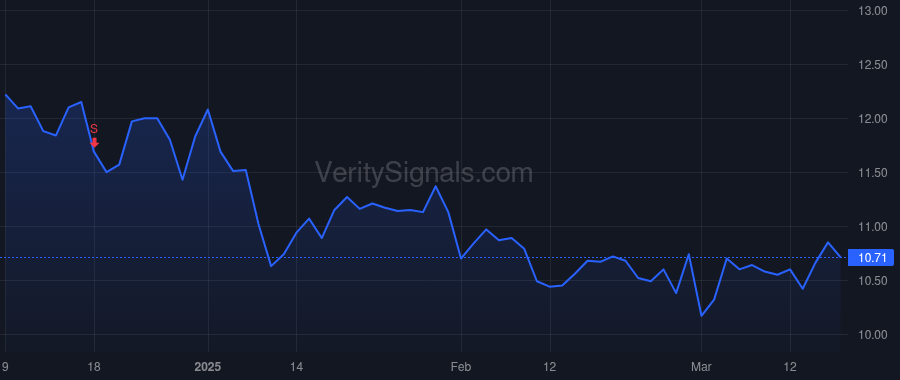 ROIV price after insider trade by Venker Eric