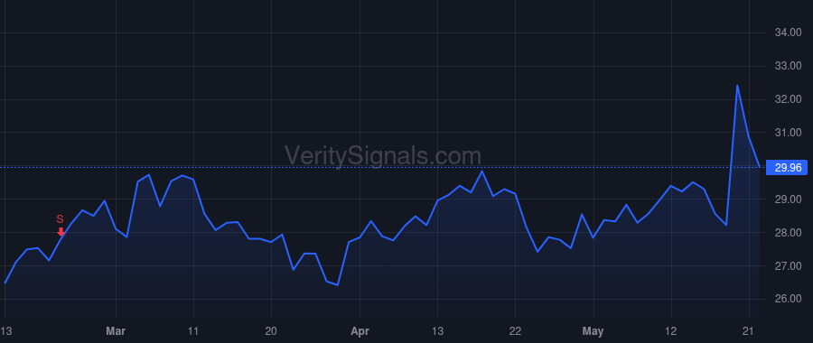 ROIV price after insider trade by Torti Frank