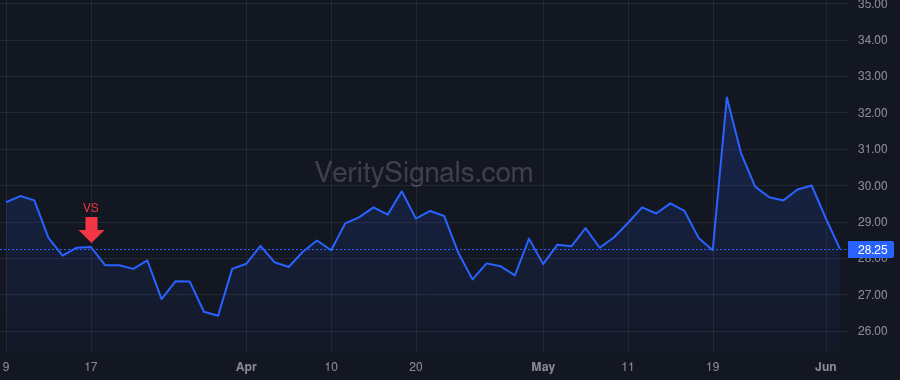 ROIV price after insider trade by Venker Eric
