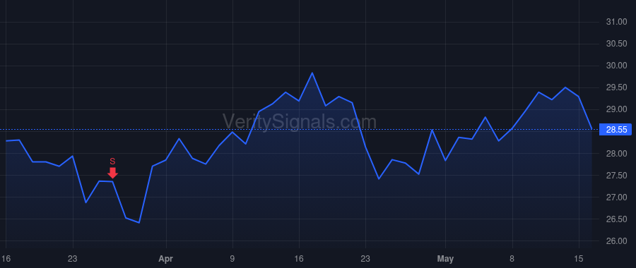ROIV price after insider trade by Venker Eric