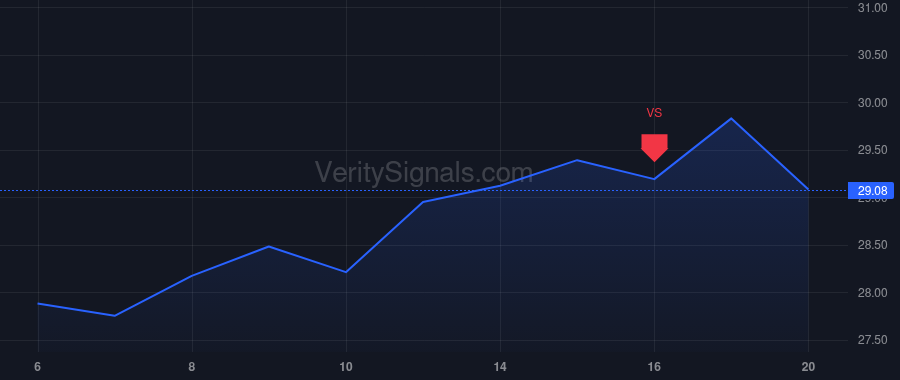 ROIV price after insider trade by Gline Matthew