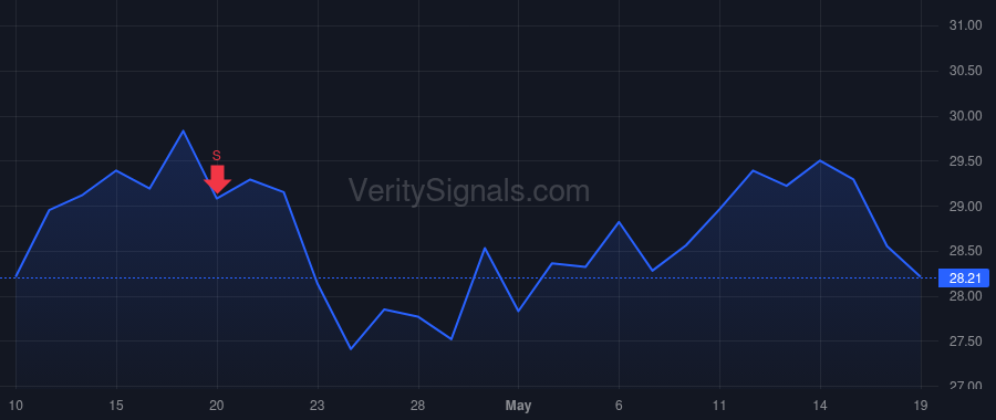 ROIV price after insider trade by Venker Eric