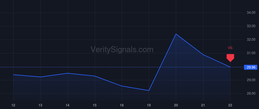 ROIV price after insider trade by Venker Eric