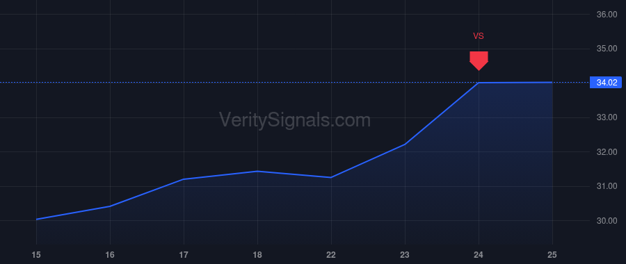 ROIV price after insider trade by Venker Eric