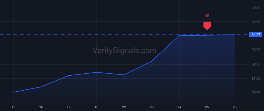 ROIV price after insider trade by Sukhatme Mayukh