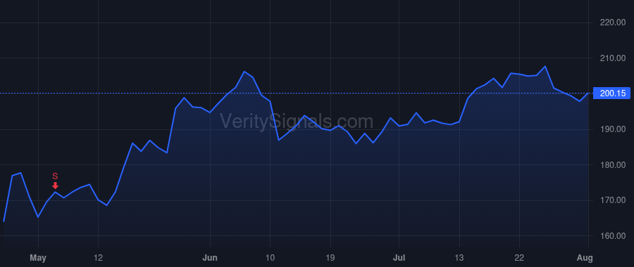ROK price after insider trade by Goris Patrick P.