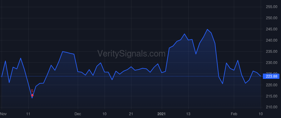 ROK price after insider trade by Goris Patrick P.