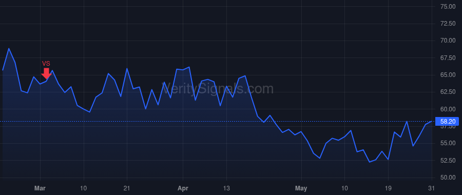 ROKU price after insider trade by Ozgen Mustafa