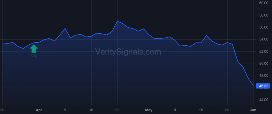 ROL price after insider trade by VANGUARD CAPITAL MANAGEMENT LLC