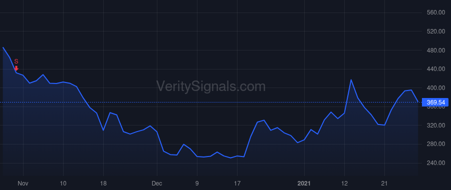 ROOT price after insider trade by Venture Overage Fund, L.P.