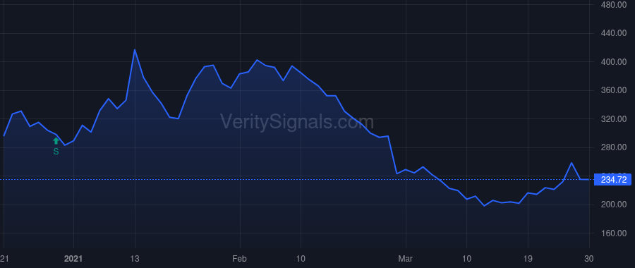 ROOT price after insider trade by Malka Meyer