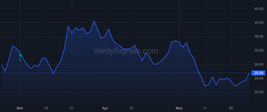 ROOT price after insider trade by Rosenthal Daniel H