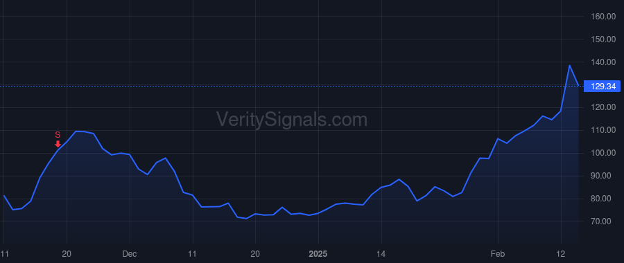 ROOT price after insider trade by Malka Meyer