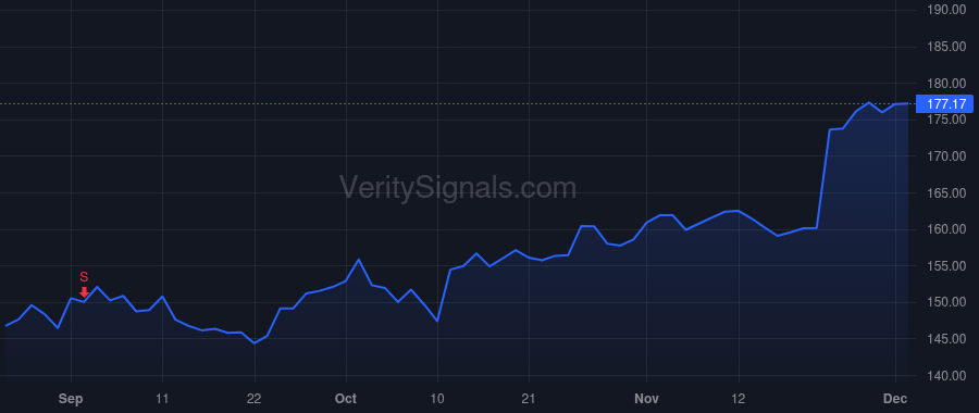 ROST price after insider trade by Conroy James Grant