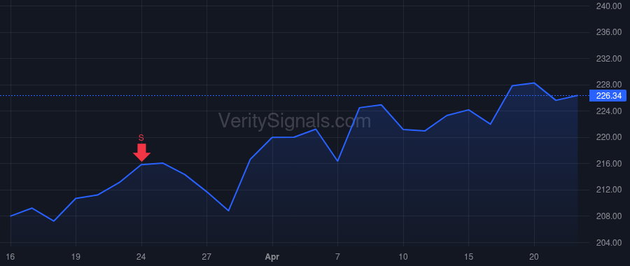 ROST price after insider trade by Brinkley Stephen C