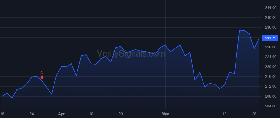 ROST price after insider trade by Fleming Karen