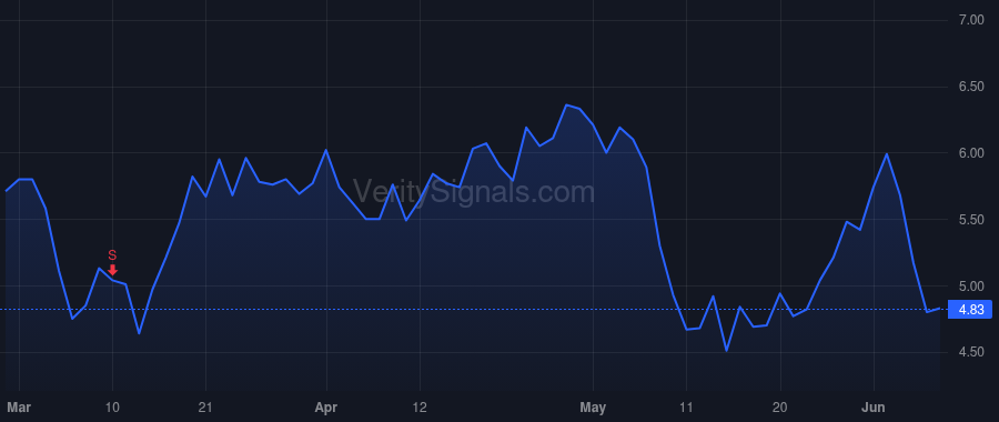 ROVR price after insider trade by EASTERLY AARON