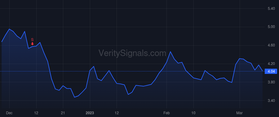ROVR price after insider trade by EASTERLY AARON