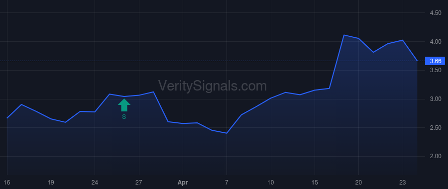 RPAY price after insider trade by Forager Fund, L.P.