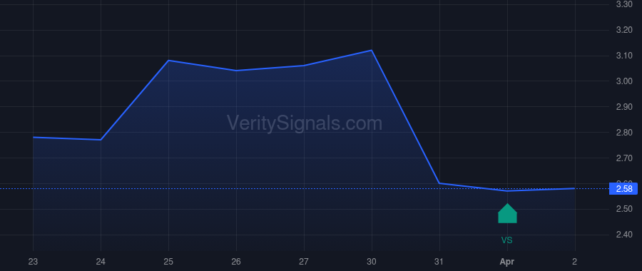 RPAY price after insider trade by Forager Fund, L.P.