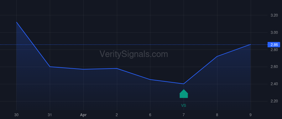 RPAY price after insider trade by Forager Fund, L.P.