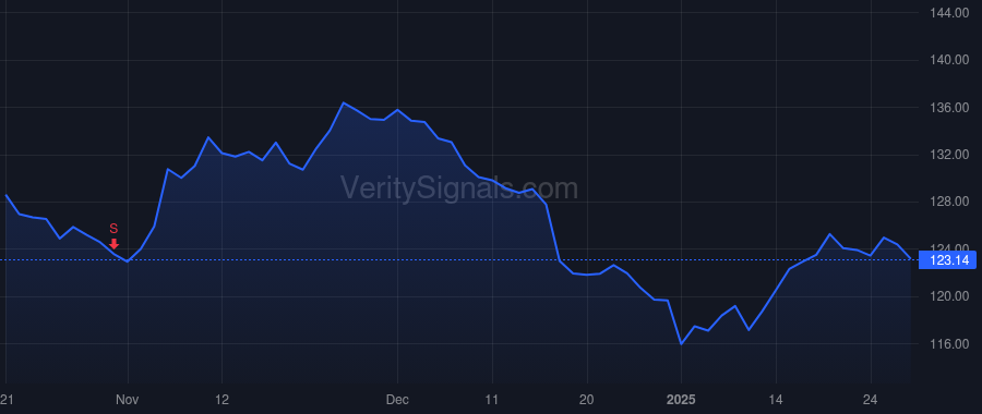 RPM price after insider trade by Crandall Tracy D.