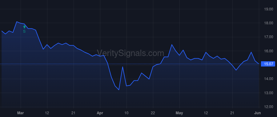 RPT price after insider trade by Rithm Capital Corp.